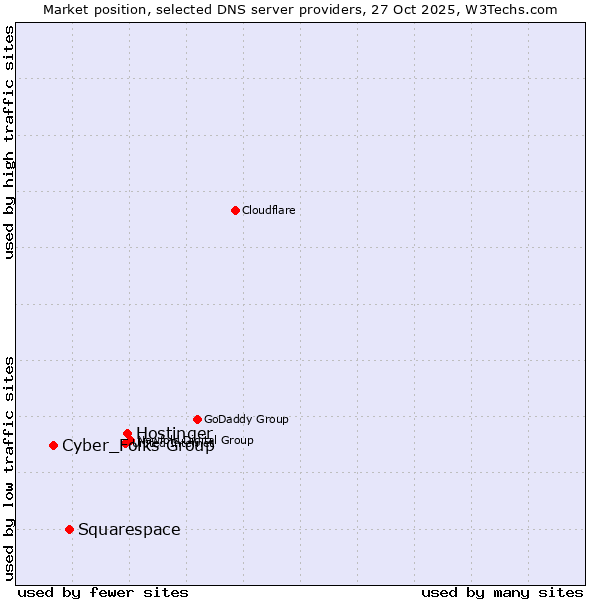 Market position of Hostinger vs. Squarespace vs. Cyber_Folks Group