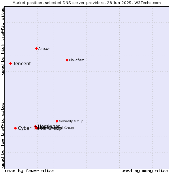 Market position of Hostinger vs. Cyber_Folks Group vs. Tencent