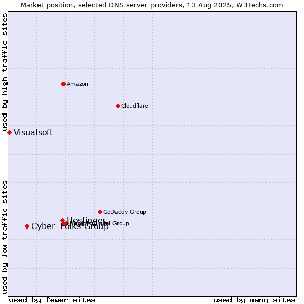 Market position of Hostinger vs. Cyber_Folks Group vs. Visualsoft