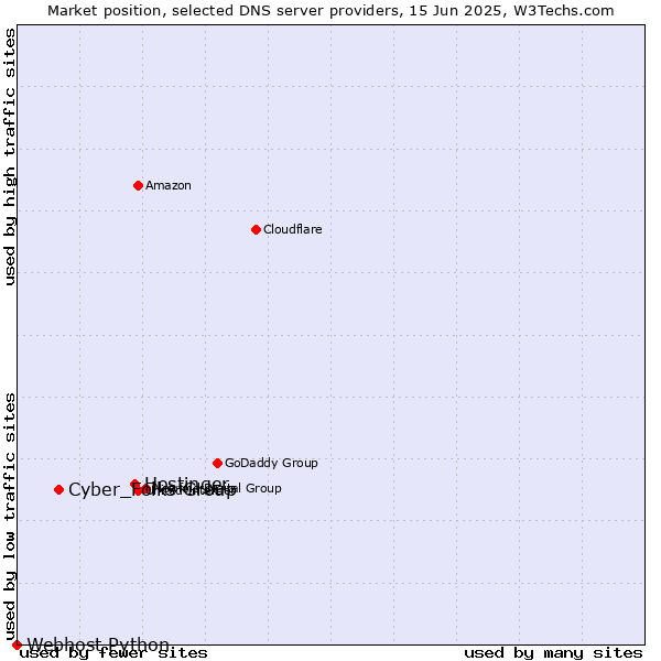 Market position of Hostinger vs. Cyber_Folks Group vs. Webhost Python