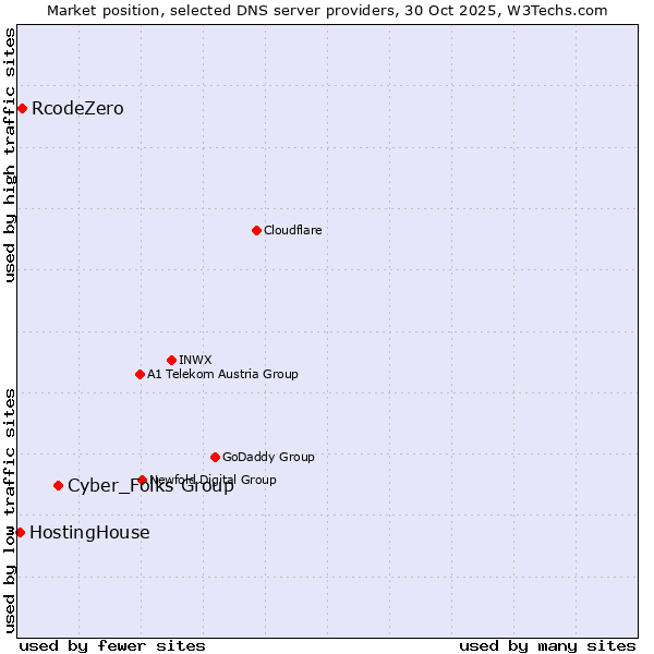Market position of Cyber_Folks Group vs. RcodeZero vs. HostingHouse