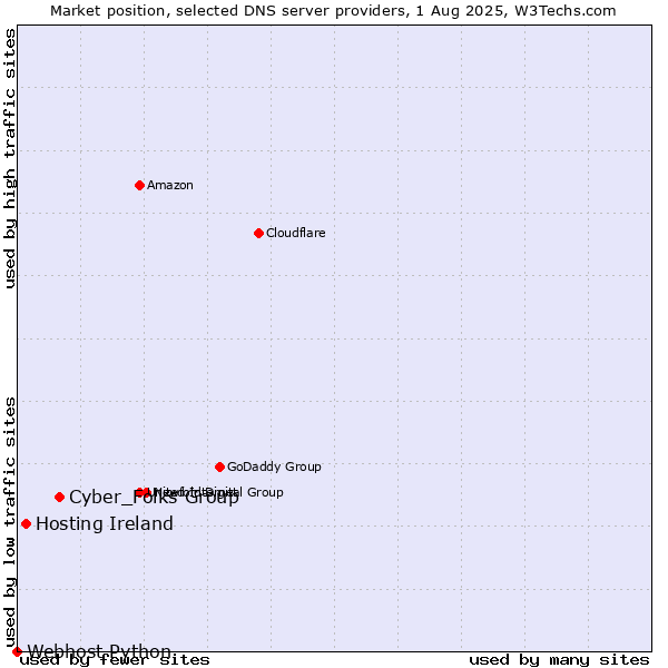 Market position of Cyber_Folks Group vs. Hosting Ireland vs. Webhost Python