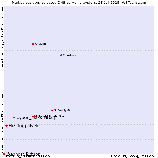 Market position of Cyber_Folks Group vs. Hostingpalvelu vs. Webhost Python
