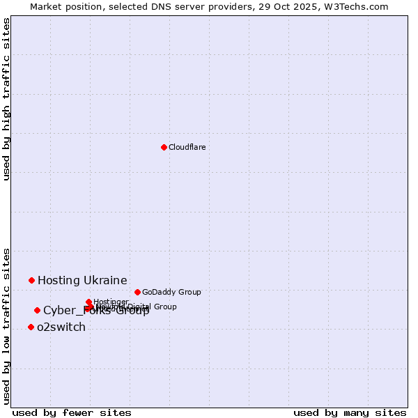 Market position of Cyber_Folks Group vs. Hosting Ukraine vs. o2switch