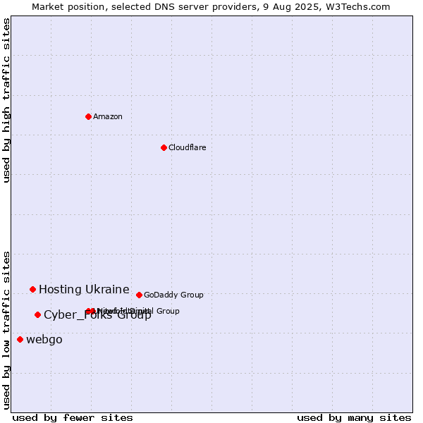 Market position of Cyber_Folks Group vs. Hosting Ukraine vs. webgo