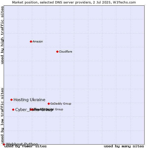 Market position of Cyber_Folks Group vs. Hosting Ukraine vs. Webhost Python