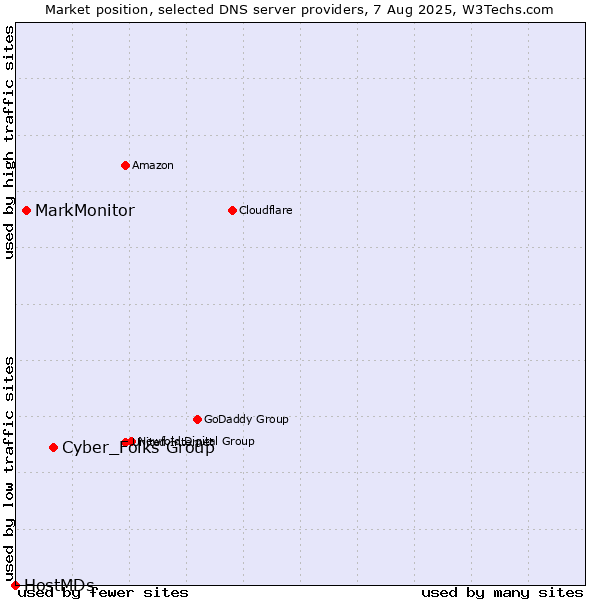 Market position of Cyber_Folks Group vs. MarkMonitor vs. HostMDs