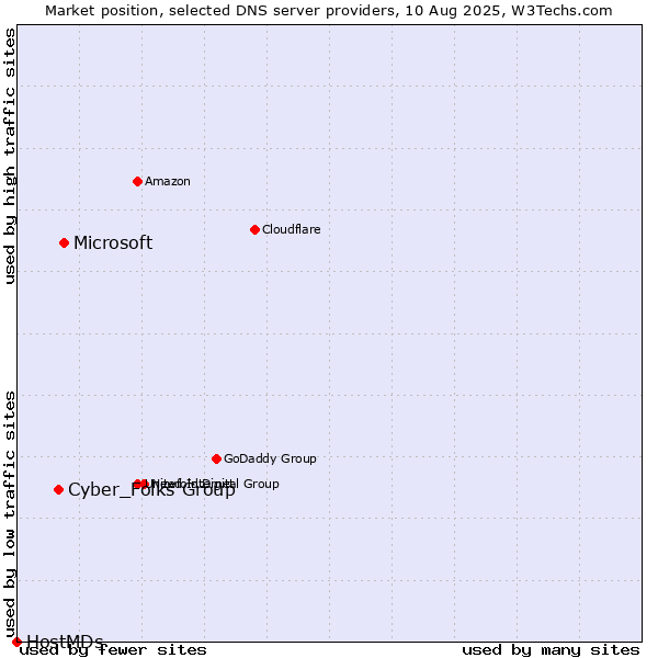 Market position of Microsoft vs. Cyber_Folks Group vs. HostMDs