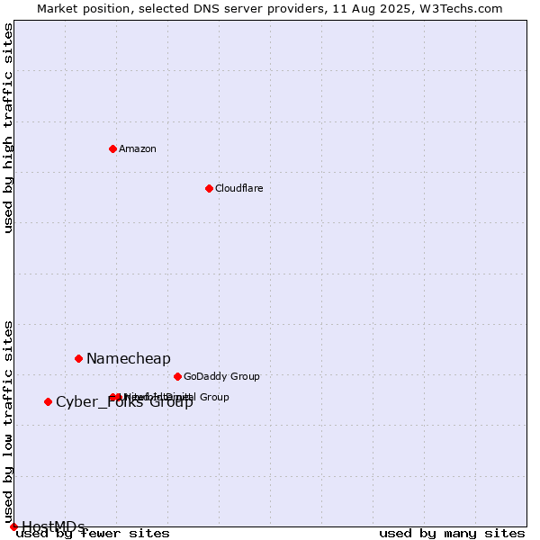 Market position of Namecheap vs. Cyber_Folks Group vs. HostMDs