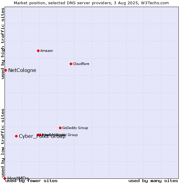 Market position of Cyber_Folks Group vs. NetCologne vs. HostMDs