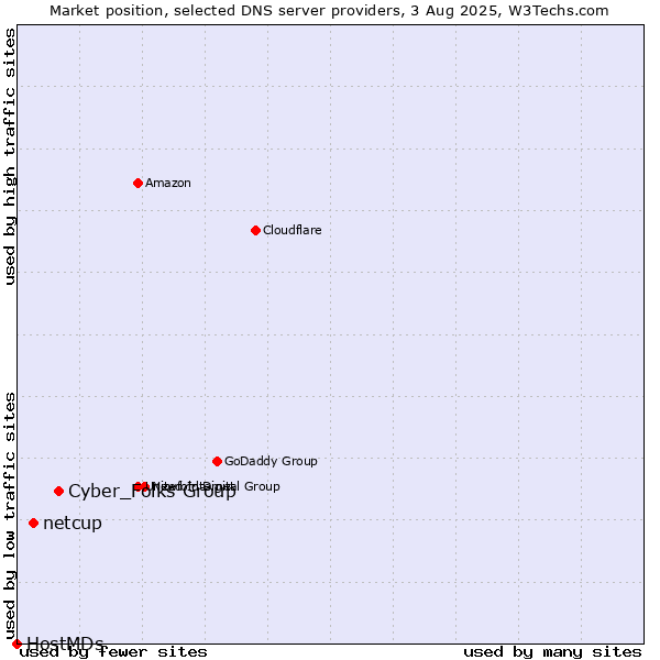 Market position of Cyber_Folks Group vs. netcup vs. HostMDs