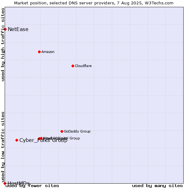 Market position of Cyber_Folks Group vs. NetEase vs. HostMDs