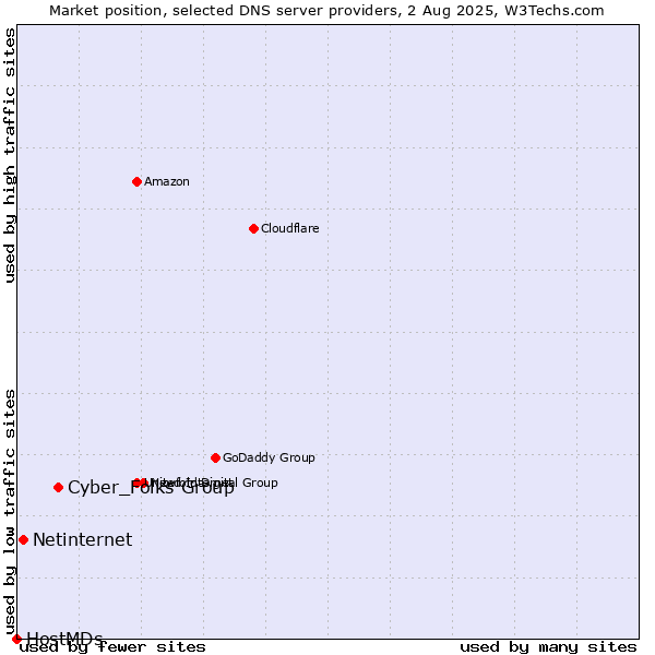 Market position of Cyber_Folks Group vs. Netinternet vs. HostMDs