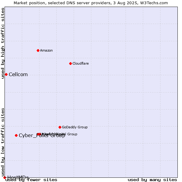 Market position of Cyber_Folks Group vs. Cellcom vs. HostMDs
