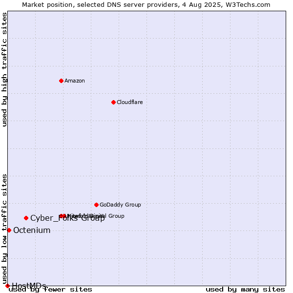 Market position of Cyber_Folks Group vs. Octenium vs. HostMDs