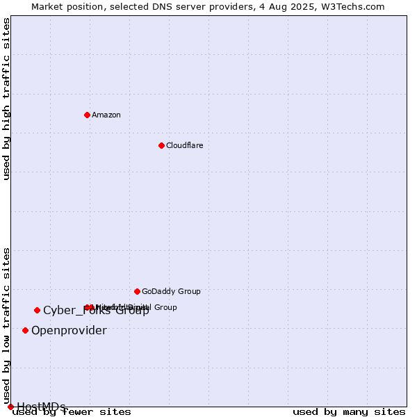 Market position of Cyber_Folks Group vs. Openprovider vs. HostMDs