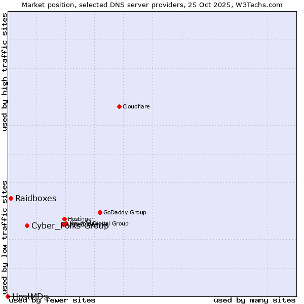 Market position of Cyber_Folks Group vs. Raidboxes vs. HostMDs