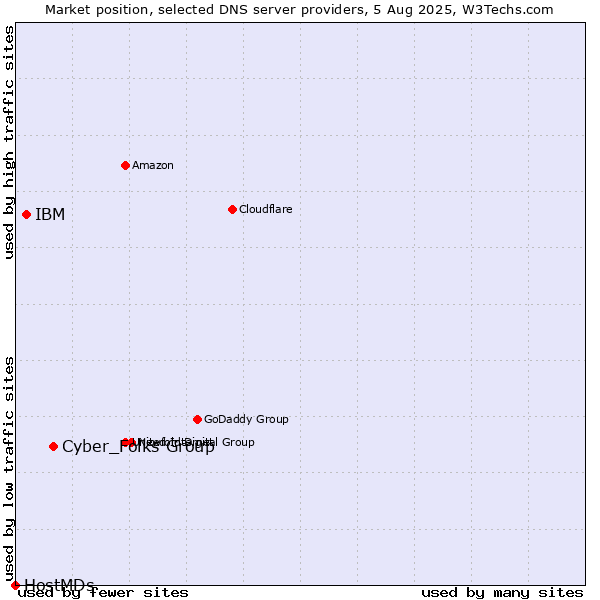 Market position of Cyber_Folks Group vs. IBM vs. HostMDs