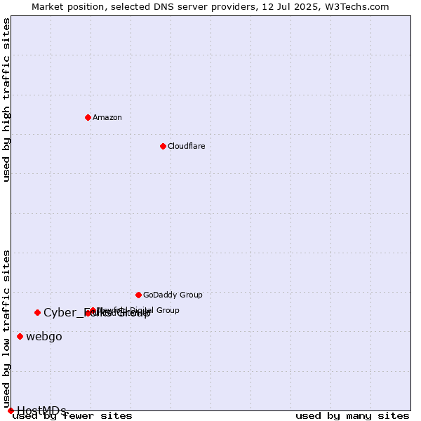 Market position of Cyber_Folks Group vs. webgo vs. HostMDs