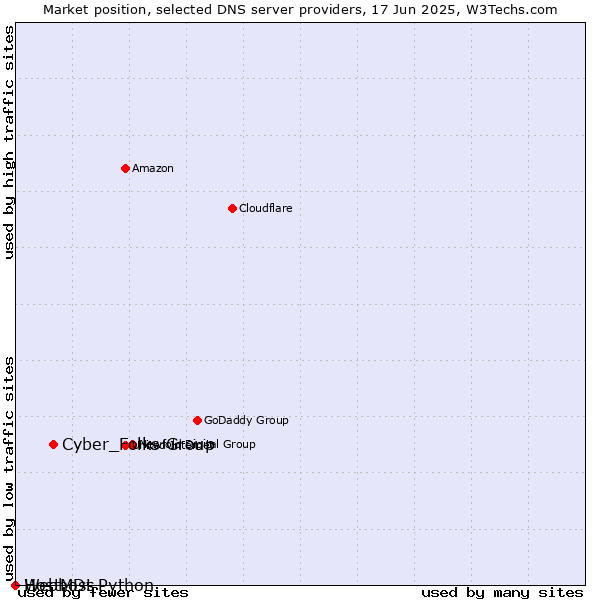 Market position of Cyber_Folks Group vs. Webhost Python vs. HostMDs