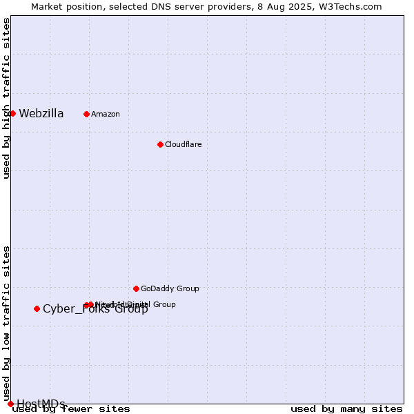 Market position of Cyber_Folks Group vs. Webzilla vs. HostMDs