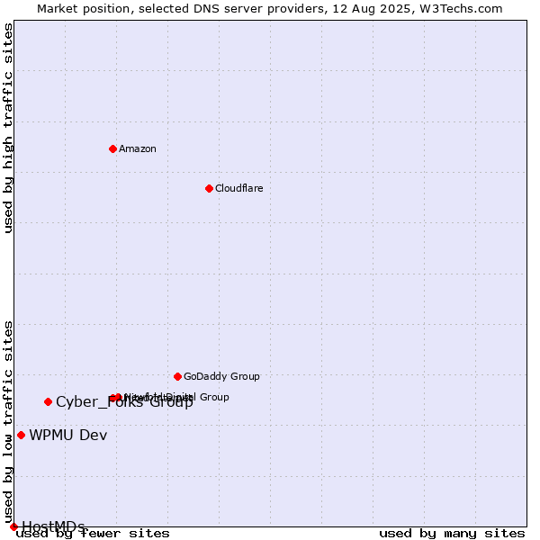 Market position of Cyber_Folks Group vs. WPMU Dev vs. HostMDs