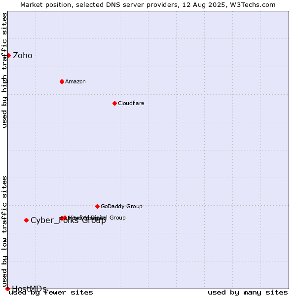 Market position of Cyber_Folks Group vs. Zoho vs. HostMDs