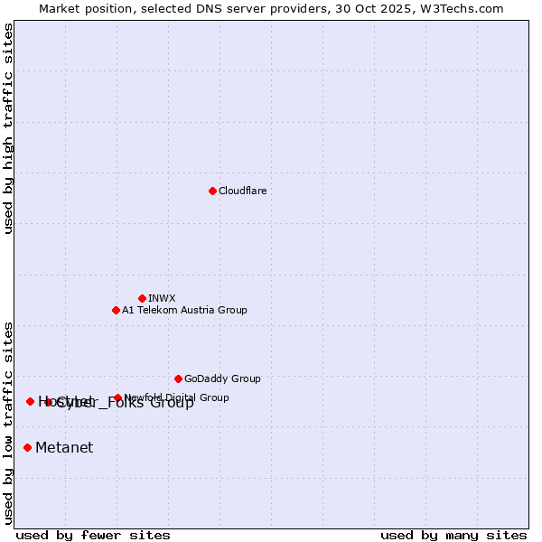 Market position of Cyber_Folks Group vs. Hostnet vs. Metanet