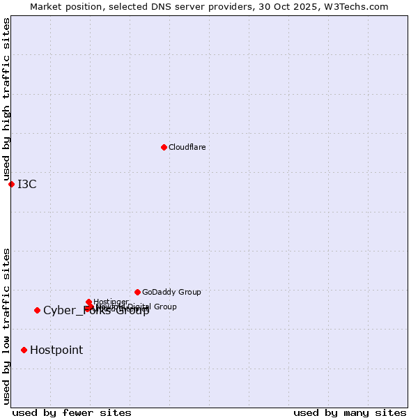 Market position of Cyber_Folks Group vs. Hostpoint vs. I3C