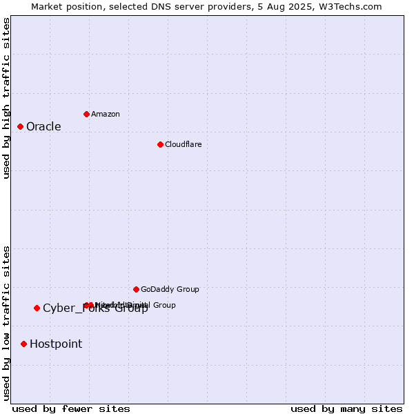 Market position of Cyber_Folks Group vs. Hostpoint vs. Oracle