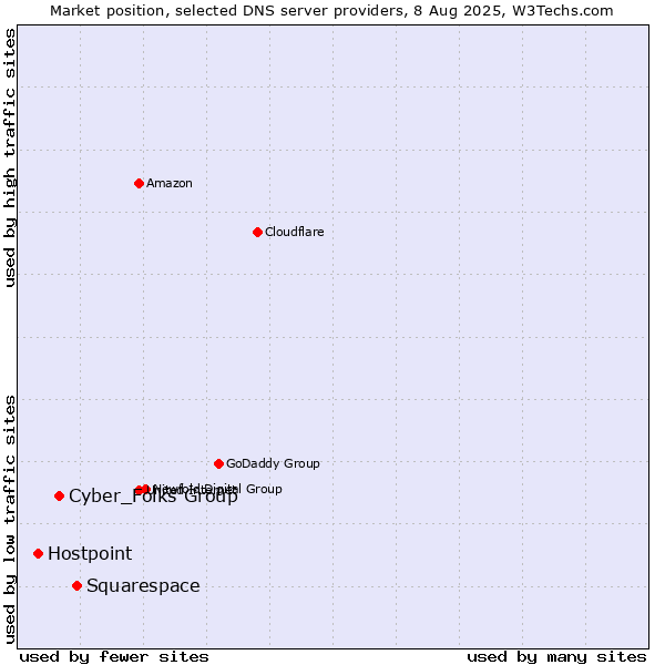 Market position of Squarespace vs. Cyber_Folks Group vs. Hostpoint