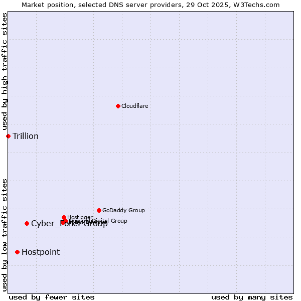 Market position of Cyber_Folks Group vs. Hostpoint vs. Trillion