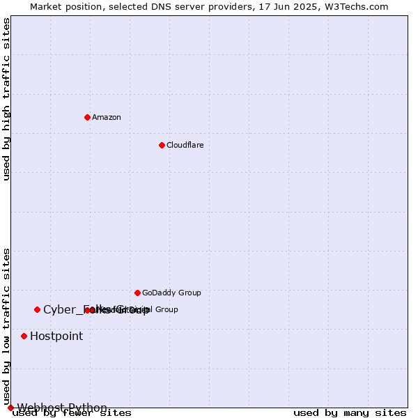 Market position of Cyber_Folks Group vs. Hostpoint vs. Webhost Python