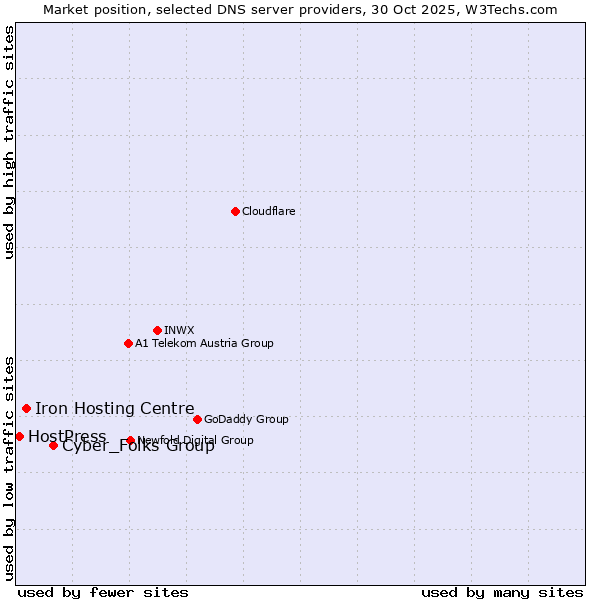 Market position of Cyber_Folks Group vs. Iron Hosting Centre vs. HostPress