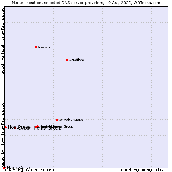Market position of Cyber_Folks Group vs. HostPress vs. NameAction