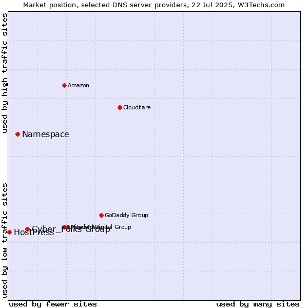 Market position of Cyber_Folks Group vs. Namespace vs. HostPress