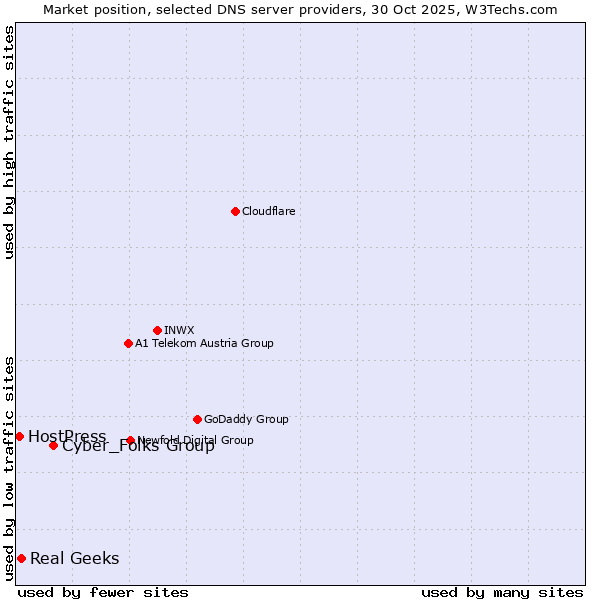 Market position of Cyber_Folks Group vs. Real Geeks vs. HostPress