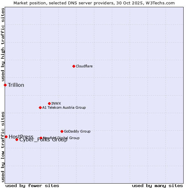 Market position of Cyber_Folks Group vs. HostPress vs. Trillion