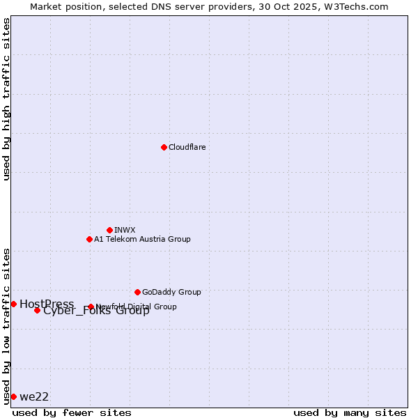 Market position of Cyber_Folks Group vs. we22 vs. HostPress