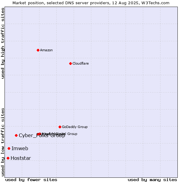 Market position of Cyber_Folks Group vs. Imweb vs. Hoststar