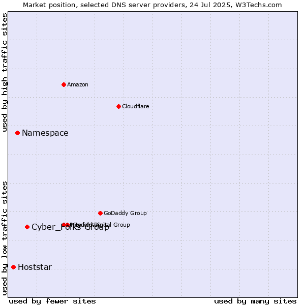 Market position of Cyber_Folks Group vs. Namespace vs. Hoststar