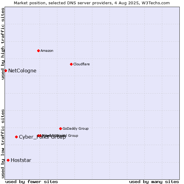 Market position of Cyber_Folks Group vs. Hoststar vs. NetCologne