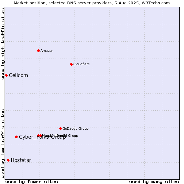 Market position of Cyber_Folks Group vs. Hoststar vs. Cellcom