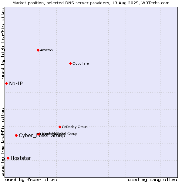 Market position of Cyber_Folks Group vs. Hoststar vs. No-IP