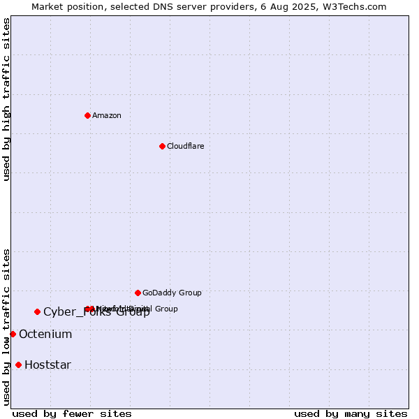 Market position of Cyber_Folks Group vs. Hoststar vs. Octenium