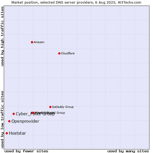 Market position of Cyber_Folks Group vs. Openprovider vs. Hoststar