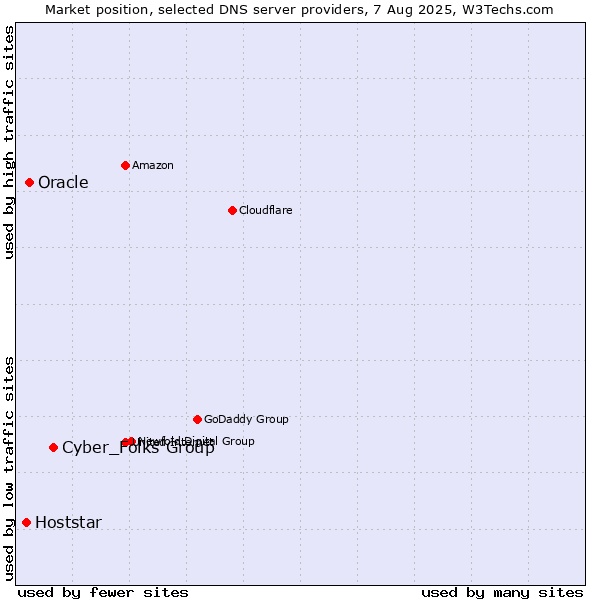 Market position of Cyber_Folks Group vs. Oracle vs. Hoststar