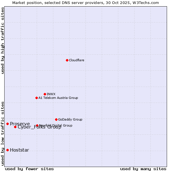 Market position of Cyber_Folks Group vs. Proserve vs. Hoststar