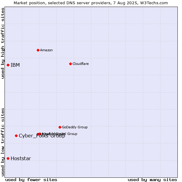 Market position of Cyber_Folks Group vs. IBM vs. Hoststar