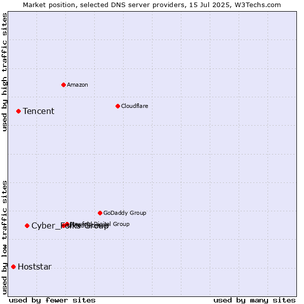 Market position of Cyber_Folks Group vs. Tencent vs. Hoststar